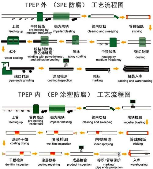 潜江给水tpep防腐钢管厂家工艺流程