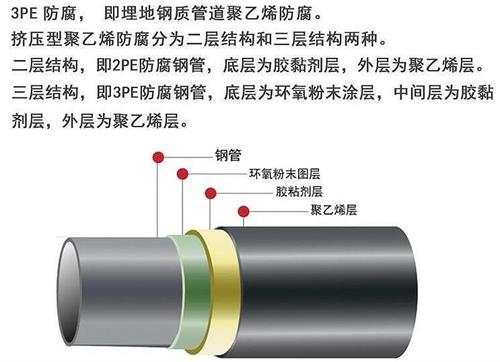 潜江3pe防腐钢管厂家结构特点