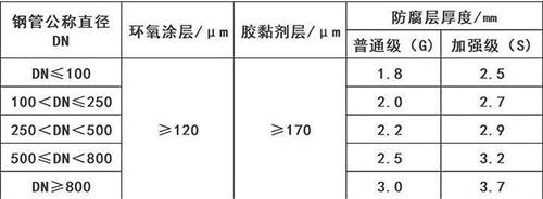 潜江3pe防腐钢管厂家涂层参数