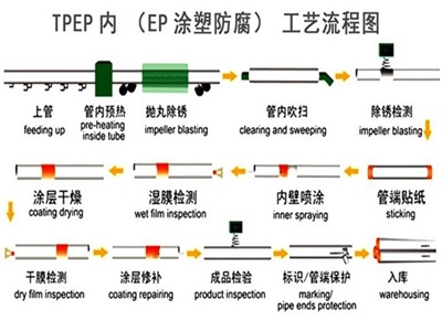 潜江TPEP防腐钢管厂家工艺